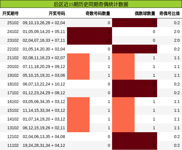 奇偶分析