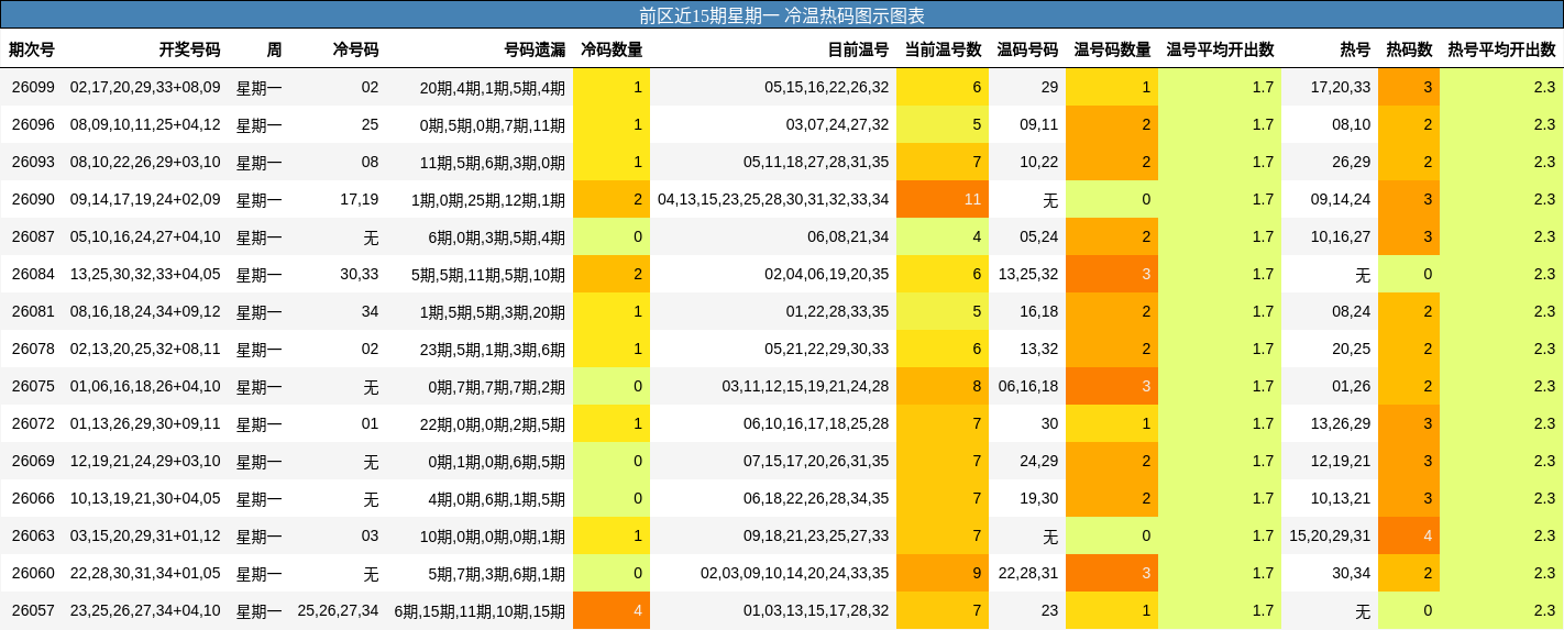 前区近15期星期一 冷温热码图示图表