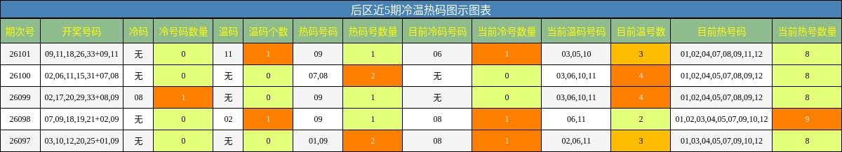 后区近5期冷温热码图示图表