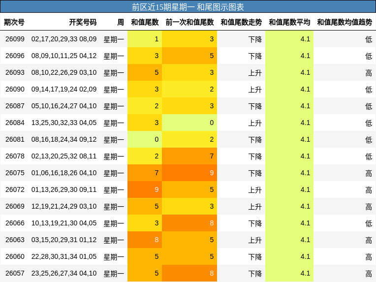 前区近15期星期一 和尾图示图表