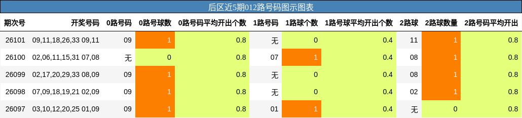 后区近5期012路号码图示图表