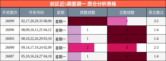 前区近5期星期一 质合分析表格
