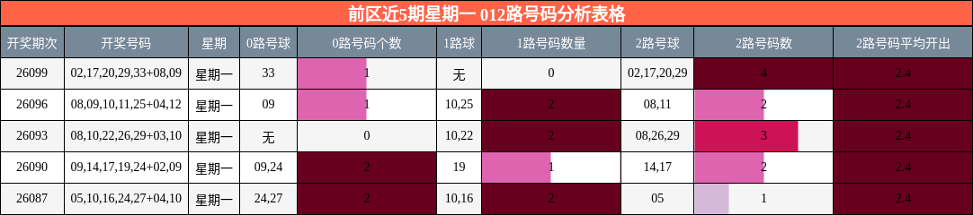 前区近5期星期一 012路号码分析表格