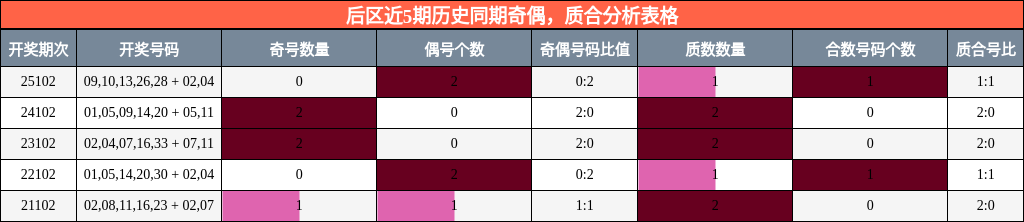后区近5期历史同期奇偶，质合分析表格