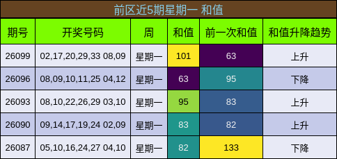 前区近5期星期一 和值
