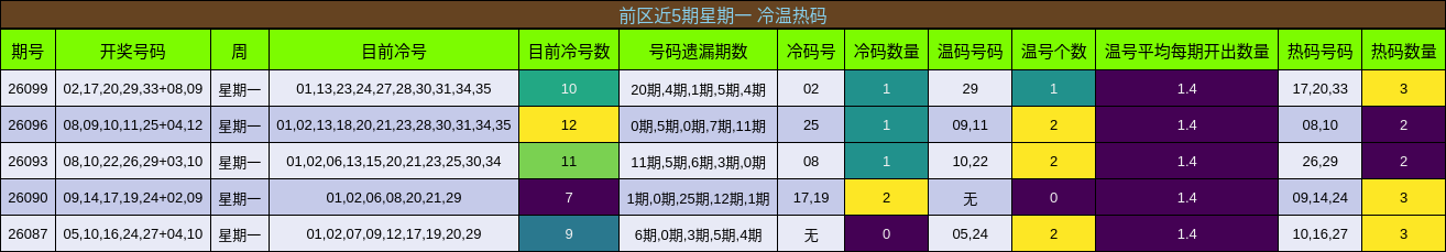 前区近5期星期一 冷温热码