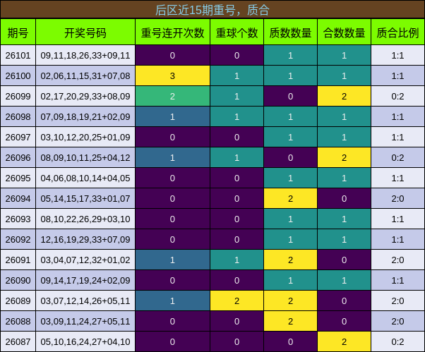 后区近15期重号，质合