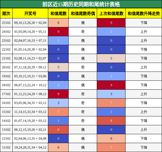 前区近15期历史同期和尾统计表格