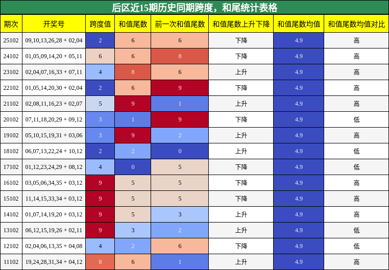 后区近15期历史同期跨度,和尾统计表格