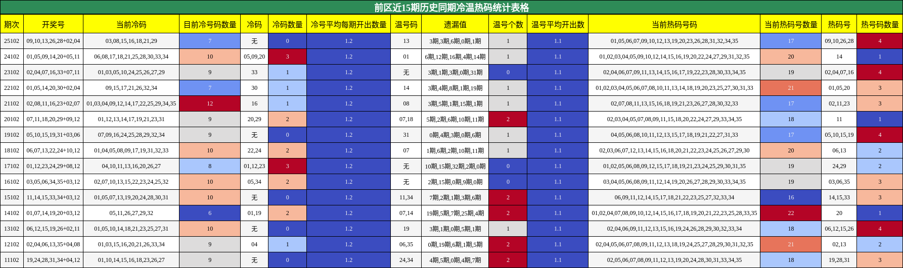 前区近15期历史同期冷温热码统计表格