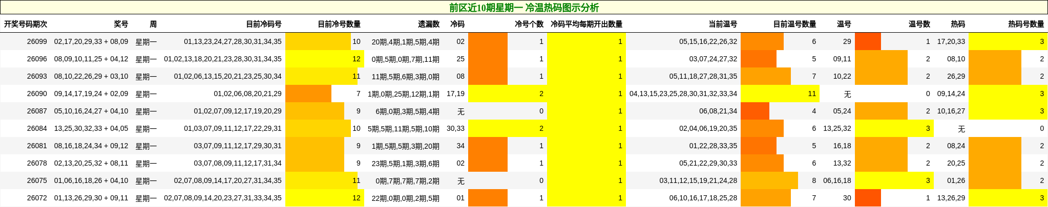 冷温热码分析