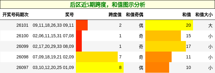 跨度分析，和值分析