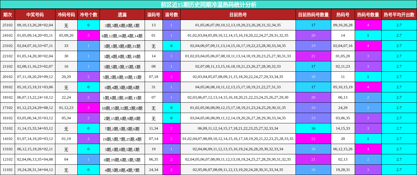 前区近15期历史同期冷温热码统计分析