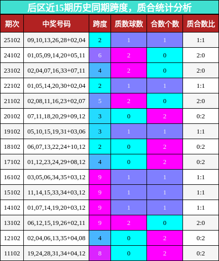后区近15期历史同期跨度,质合统计分析