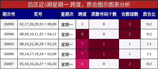 后区近5期星期一 跨度,质合图示图表分析