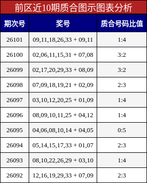 前区近10期质合图示图表分析