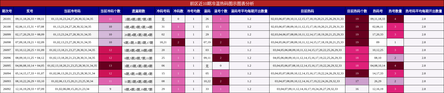 前区近10期冷温热码图示图表分析
