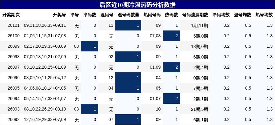 冷温热码分析