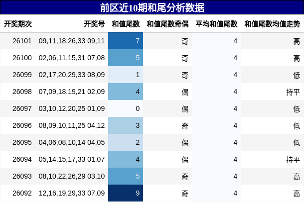 和尾分析