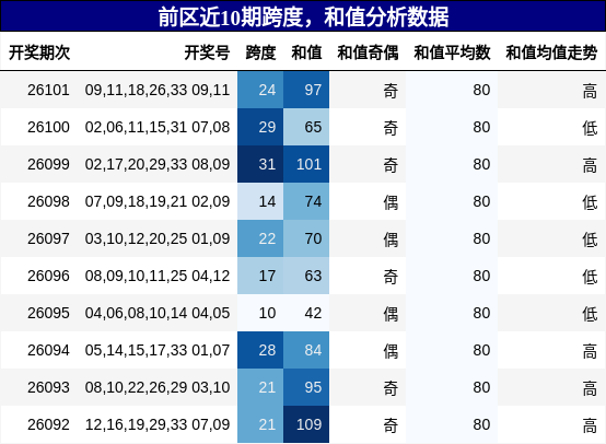 跨度分析，和值分析