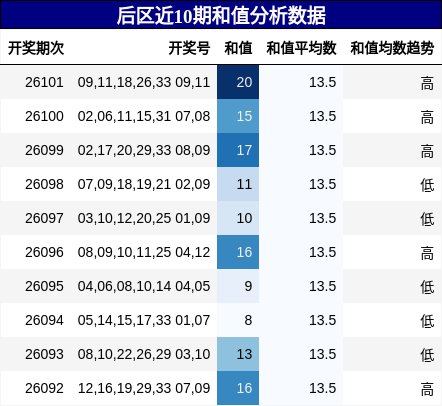 和值分析
