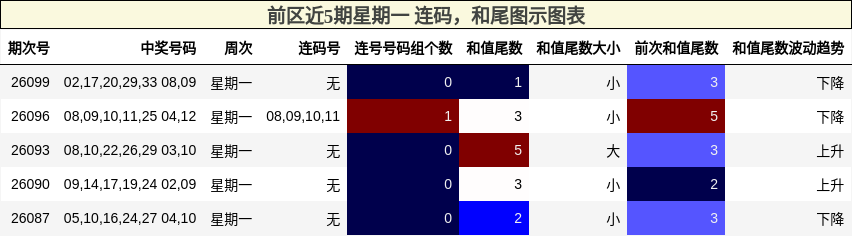 连码分析,和尾分析