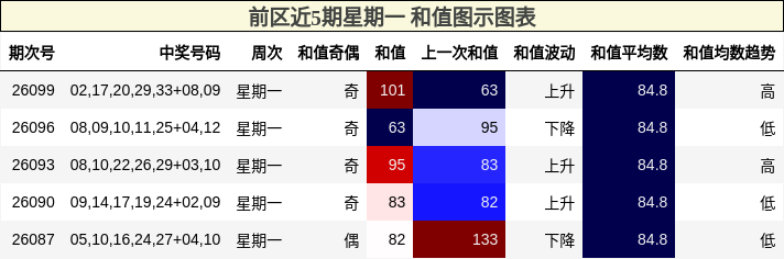 和值分析