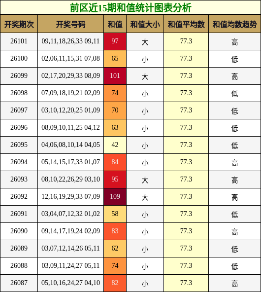 前区近15期和值统计图表分析