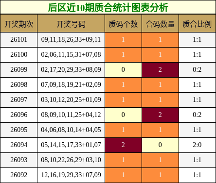 后区近10期质合统计图表分析