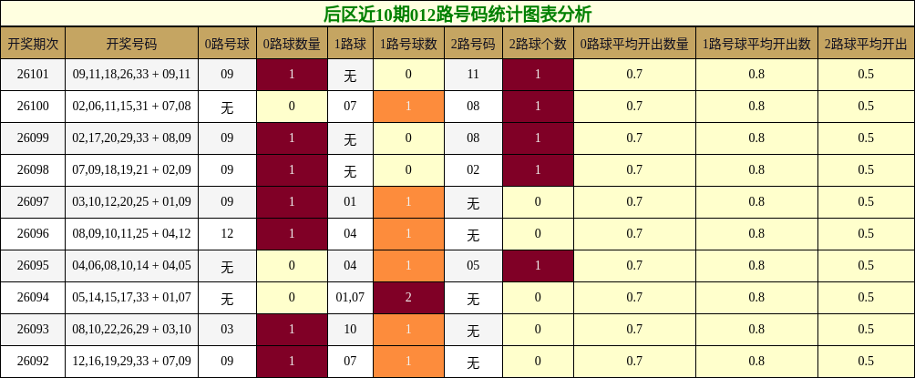 后区近10期012路号码统计图表分析