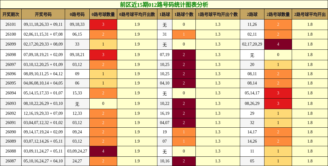 前区近15期012路号码统计图表分析