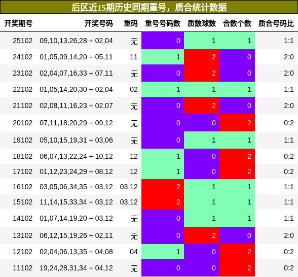 重号分析,质合分析