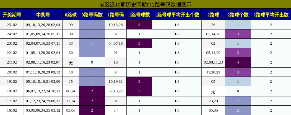 前区近10期历史同期012路号码数据图示