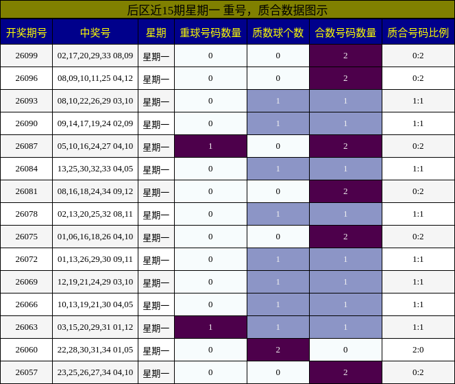 后区近15期星期一 重号,质合数据图示