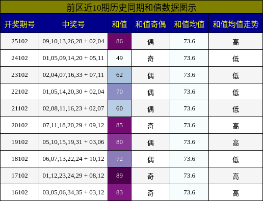 前区近10期历史同期和值数据图示