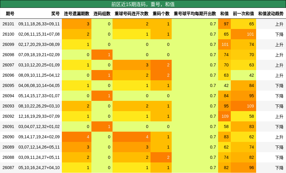 连码分析，重号分析，和值分析