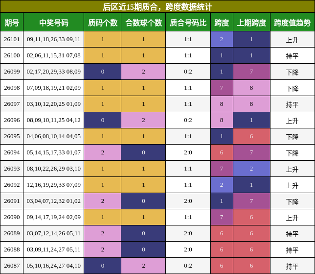 后区近15期质合，跨度数据统计