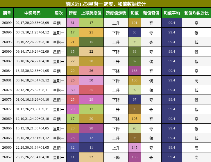 前区近15期星期一 跨度，和值数据统计