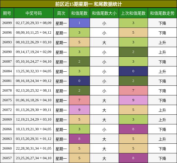 前区近15期星期一 和尾数据统计