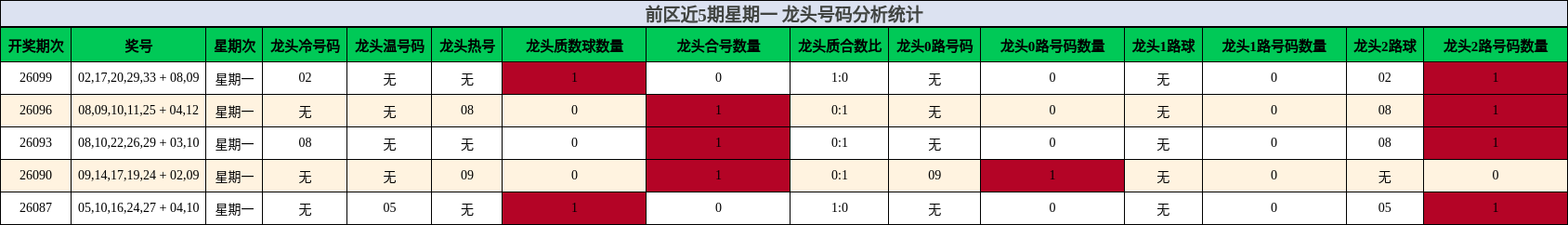 龙头号码分析
