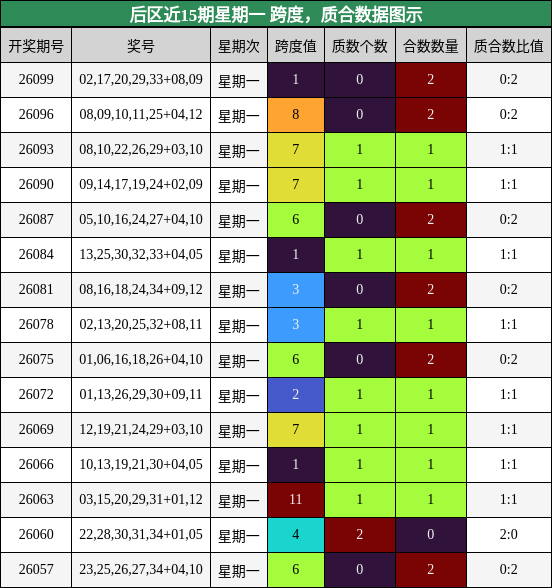 后区近15期星期一 跨度，质合数据图示