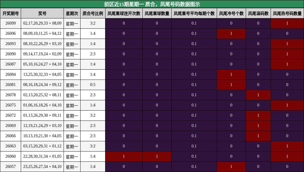 前区近15期星期一 质合，凤尾号码数据图示