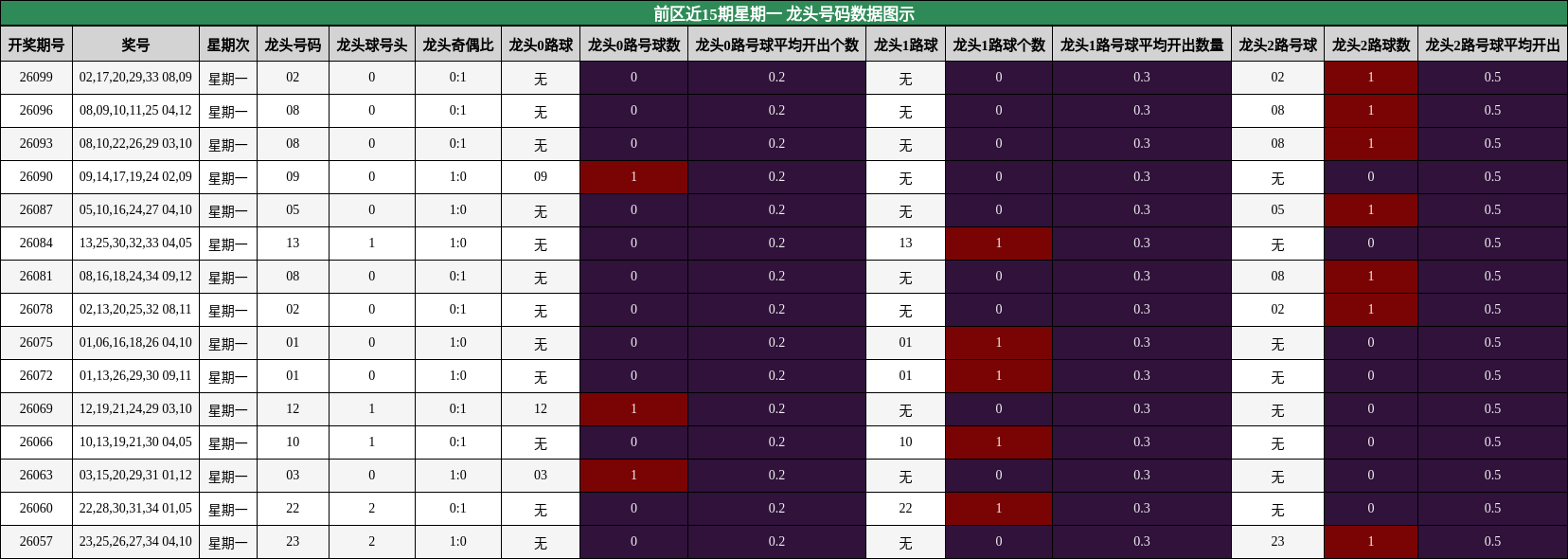 前区近15期星期一 龙头号码数据图示