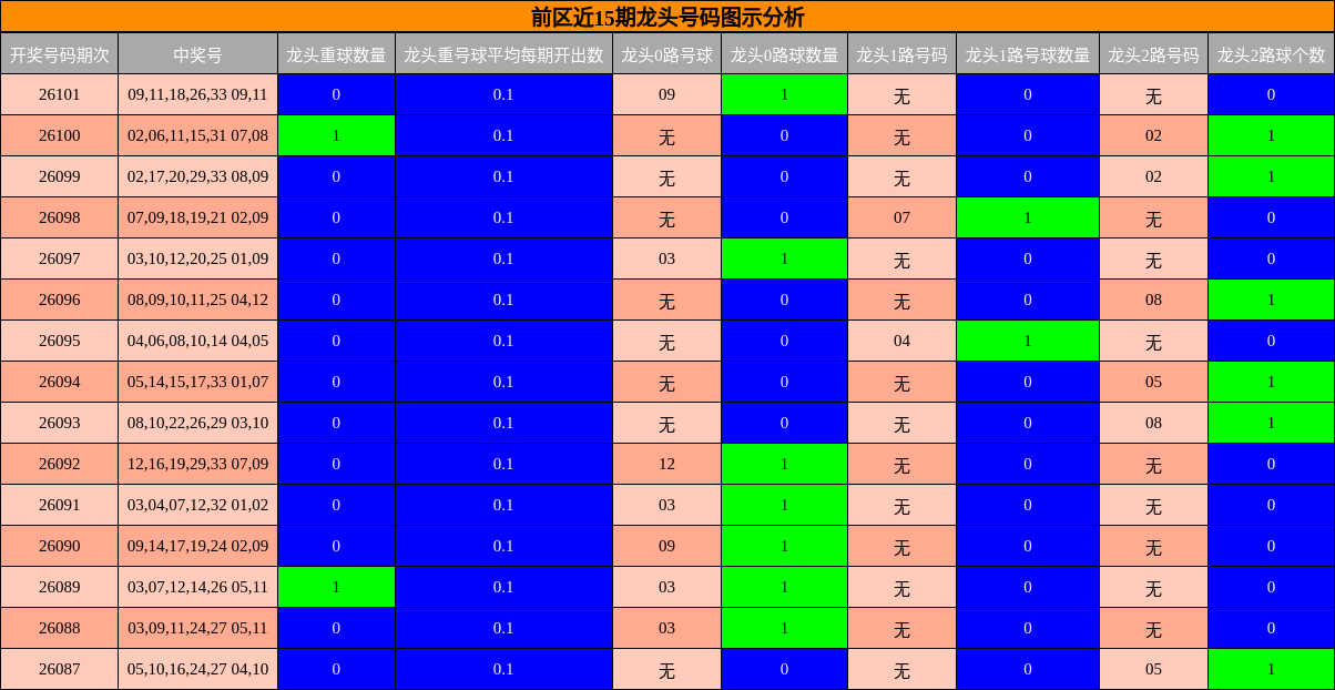 龙头号码分析