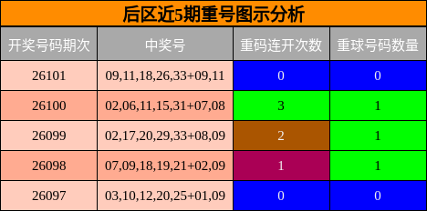 重号分析