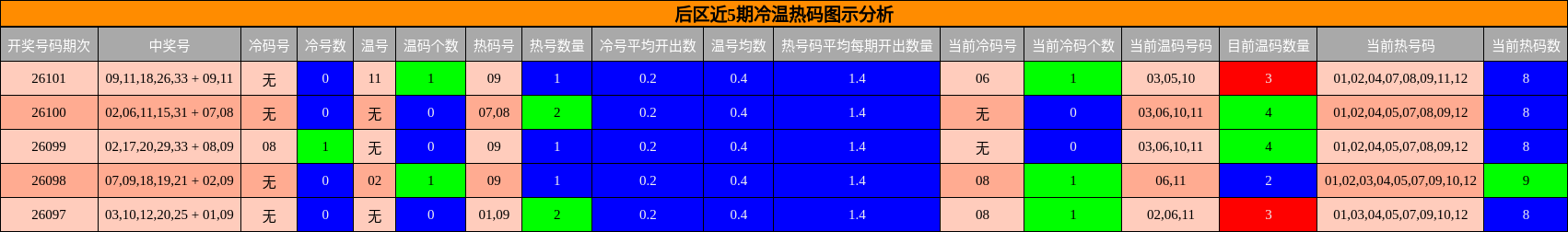 冷温热码分析