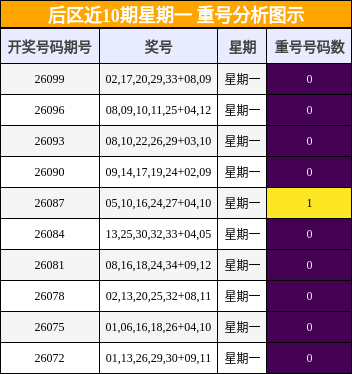 重号分析