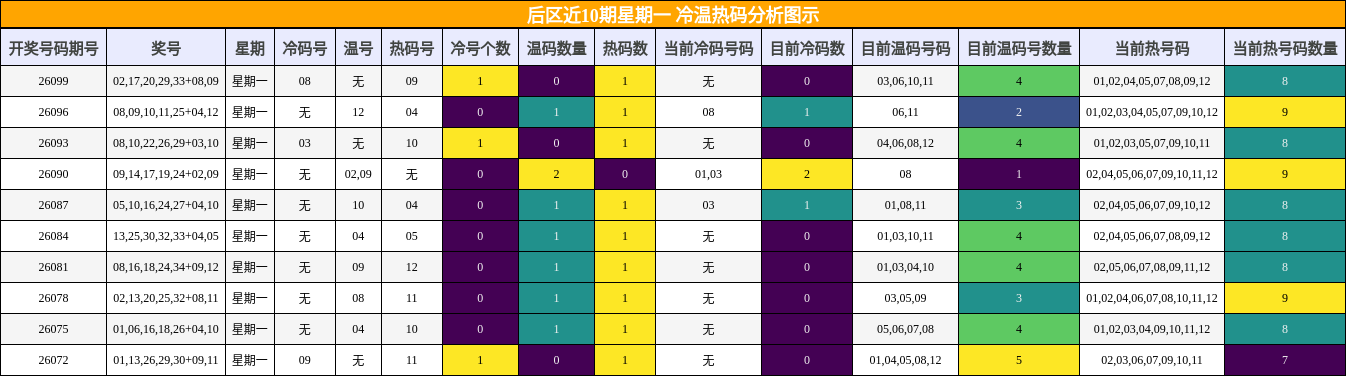 冷温热码分析