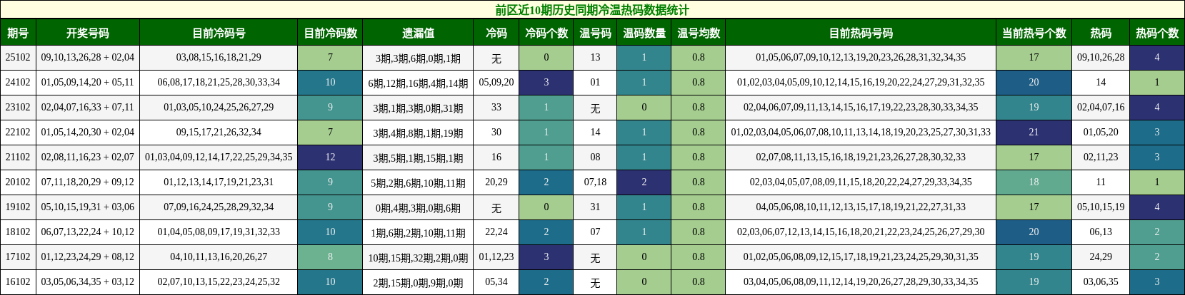 冷温热码分析