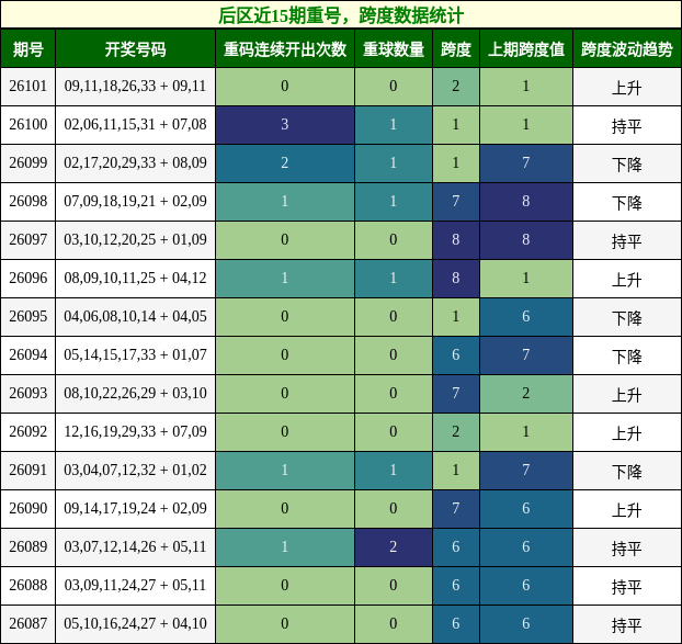 重号分析,跨度分析